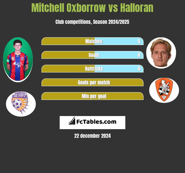 Mitchell Oxborrow vs Halloran h2h player stats