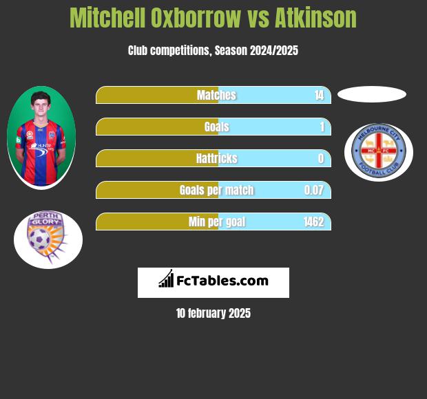 Mitchell Oxborrow vs Atkinson h2h player stats