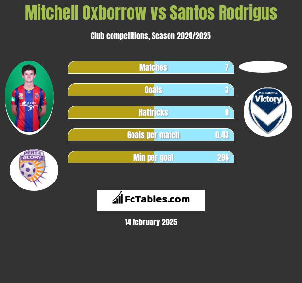 Mitchell Oxborrow vs Santos Rodrigus h2h player stats