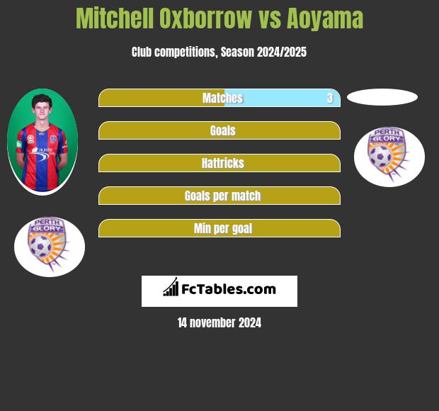 Mitchell Oxborrow vs Aoyama h2h player stats