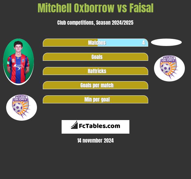 Mitchell Oxborrow vs Faisal h2h player stats