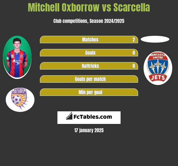 Mitchell Oxborrow vs Scarcella h2h player stats