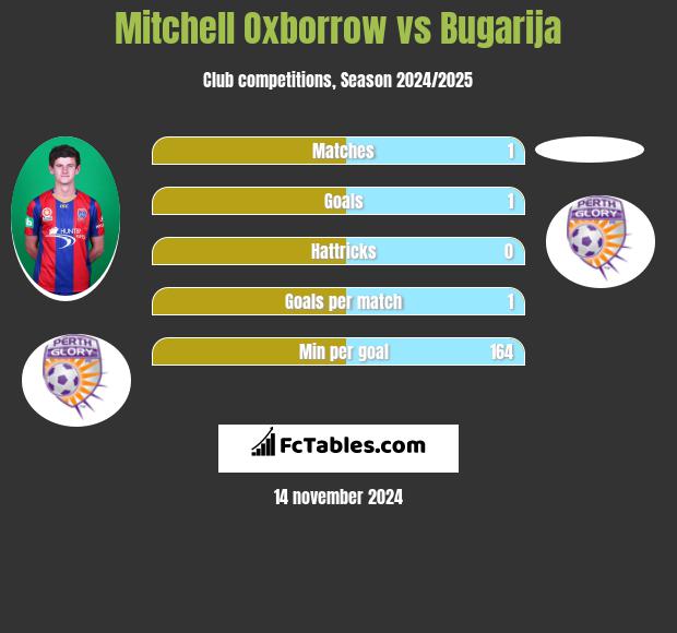 Mitchell Oxborrow vs Bugarija h2h player stats