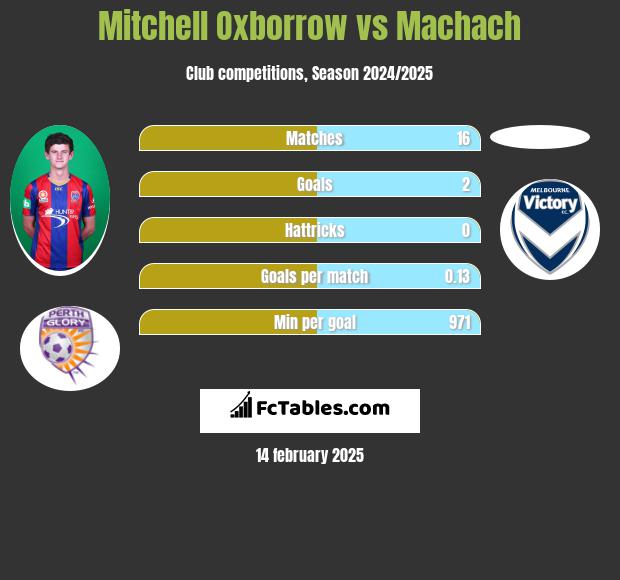 Mitchell Oxborrow vs Machach h2h player stats