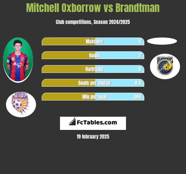 Mitchell Oxborrow vs Brandtman h2h player stats