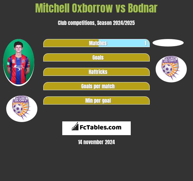 Mitchell Oxborrow vs Bodnar h2h player stats