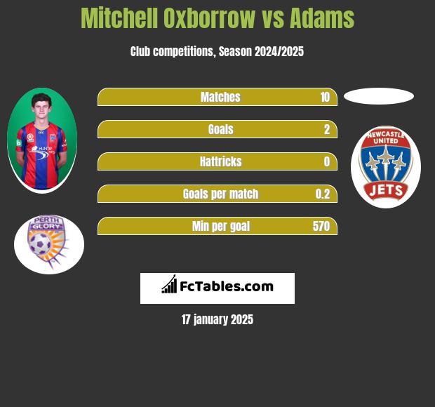 Mitchell Oxborrow vs Adams h2h player stats