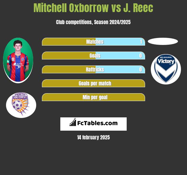 Mitchell Oxborrow vs J. Reec h2h player stats