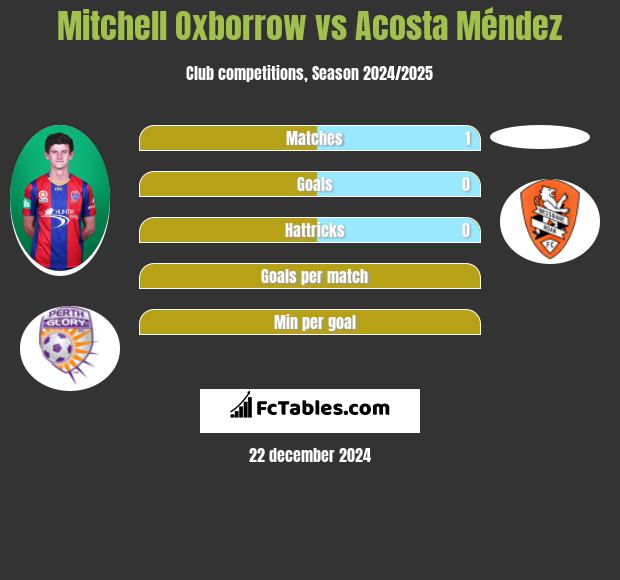 Mitchell Oxborrow vs Acosta Méndez h2h player stats