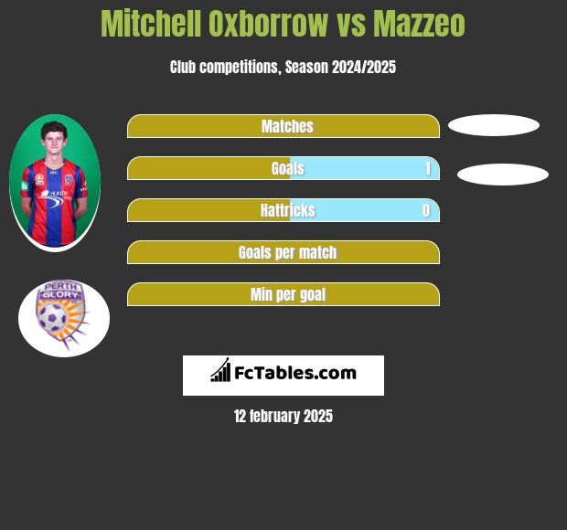 Mitchell Oxborrow vs Mazzeo h2h player stats