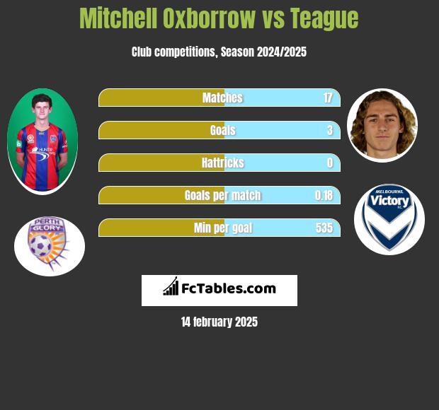 Mitchell Oxborrow vs Teague h2h player stats