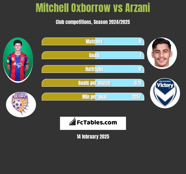 Mitchell Oxborrow vs Arzani h2h player stats