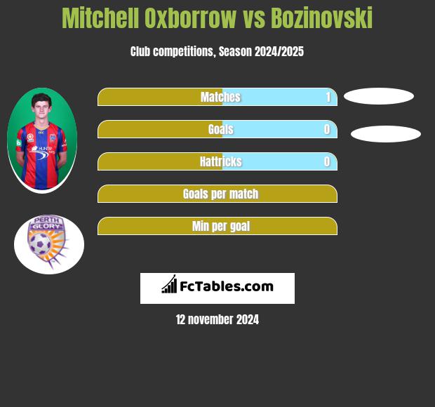 Mitchell Oxborrow vs Bozinovski h2h player stats