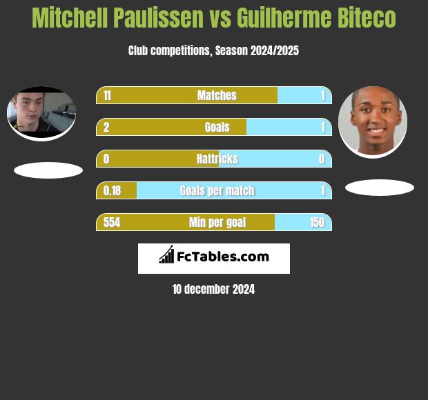 Mitchell Paulissen vs Guilherme Biteco h2h player stats