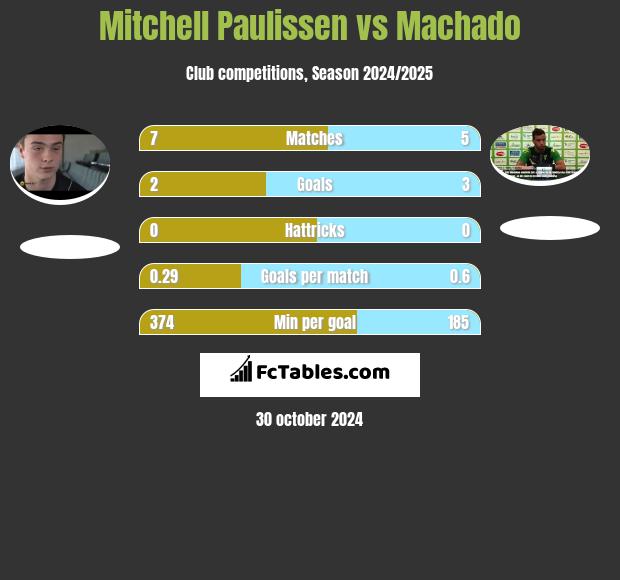 Mitchell Paulissen vs Machado h2h player stats