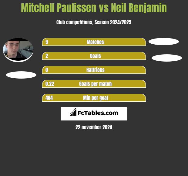 Mitchell Paulissen vs Neil Benjamin h2h player stats