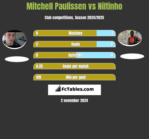 Mitchell Paulissen vs Niltinho h2h player stats