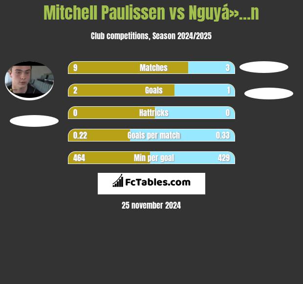 Mitchell Paulissen vs Nguyá»…n h2h player stats