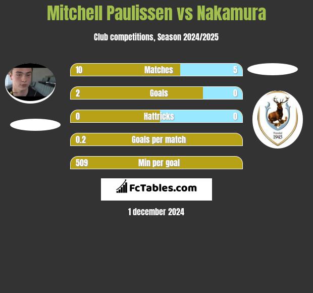 Mitchell Paulissen vs Nakamura h2h player stats