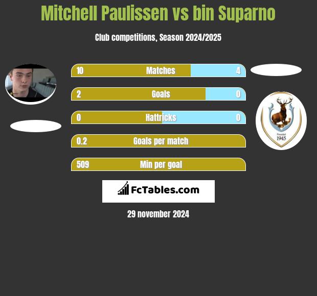 Mitchell Paulissen vs bin Suparno h2h player stats