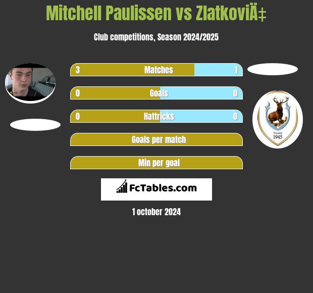 Mitchell Paulissen vs ZlatkoviÄ‡ h2h player stats