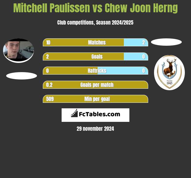 Mitchell Paulissen vs Chew Joon Herng h2h player stats