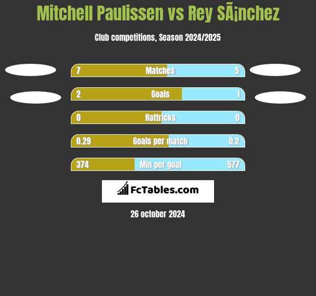 Mitchell Paulissen vs Rey SÃ¡nchez h2h player stats