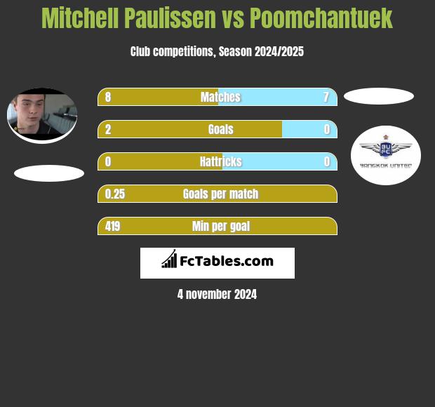 Mitchell Paulissen vs Poomchantuek h2h player stats