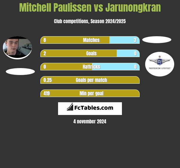 Mitchell Paulissen vs Jarunongkran h2h player stats