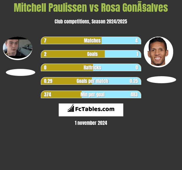 Mitchell Paulissen vs Rosa GonÃ§alves h2h player stats