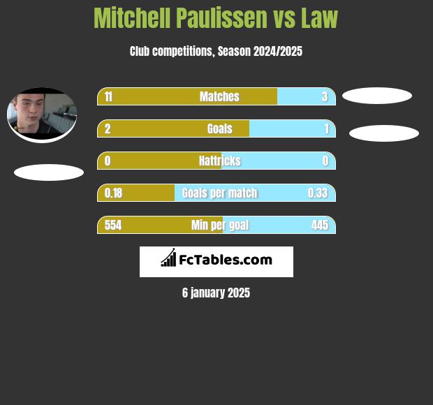 Mitchell Paulissen vs Law h2h player stats