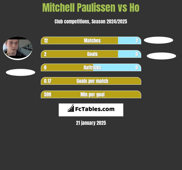 Mitchell Paulissen vs Ho h2h player stats