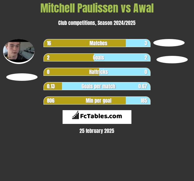 Mitchell Paulissen vs Awal h2h player stats