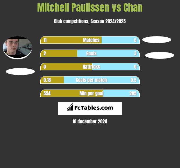 Mitchell Paulissen vs Chan h2h player stats