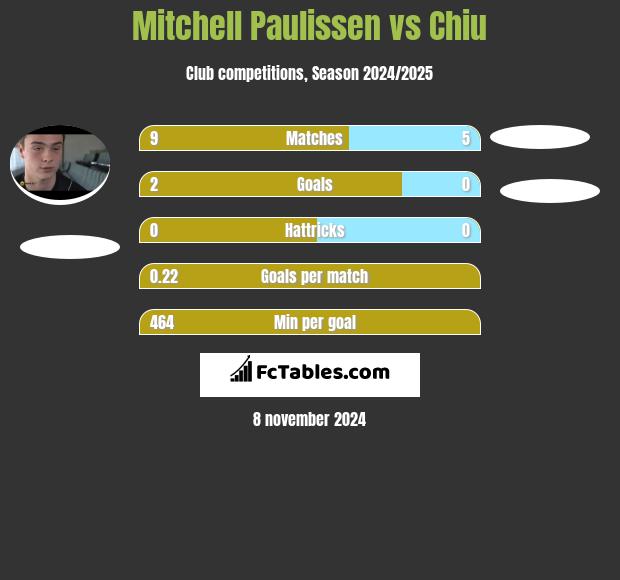 Mitchell Paulissen vs Chiu h2h player stats