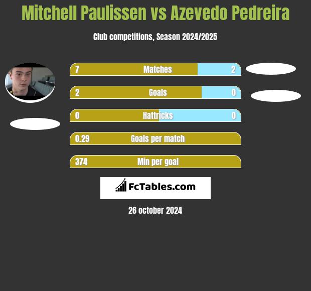 Mitchell Paulissen vs Azevedo Pedreira h2h player stats