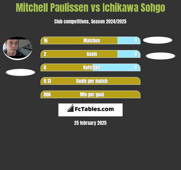 Mitchell Paulissen vs Ichikawa Sohgo h2h player stats