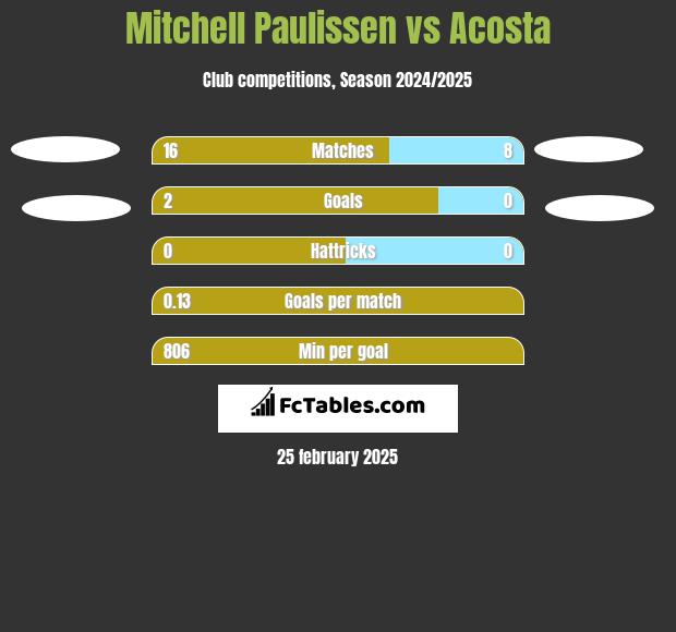 Mitchell Paulissen vs Acosta h2h player stats