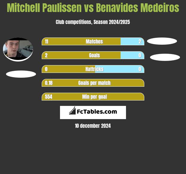 Mitchell Paulissen vs Benavides Medeiros h2h player stats