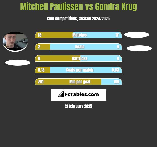 Mitchell Paulissen vs Gondra Krug h2h player stats