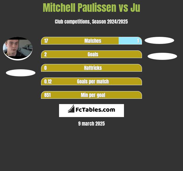 Mitchell Paulissen vs Ju h2h player stats