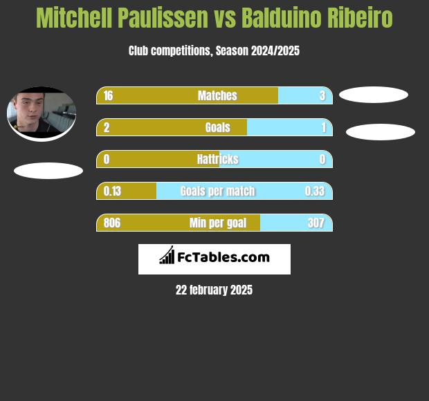 Mitchell Paulissen vs Balduino Ribeiro h2h player stats