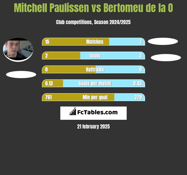 Mitchell Paulissen vs Bertomeu de la O h2h player stats