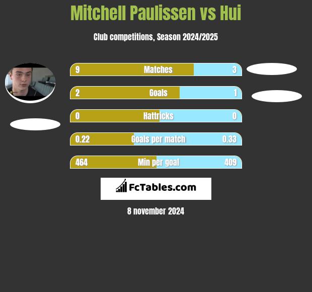 Mitchell Paulissen vs Hui h2h player stats