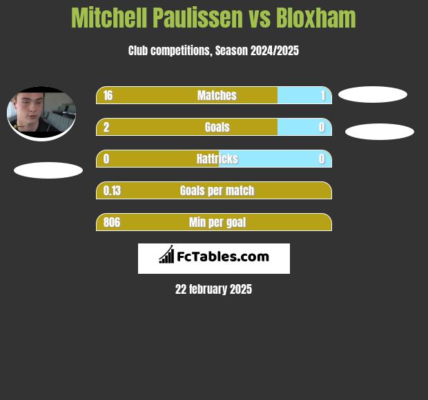 Mitchell Paulissen vs Bloxham h2h player stats