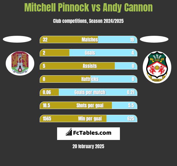 Mitchell Pinnock vs Andy Cannon h2h player stats