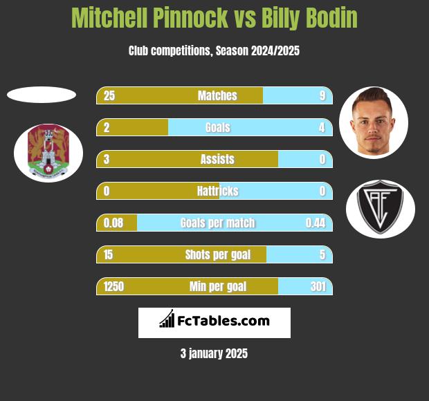 Mitchell Pinnock vs Billy Bodin h2h player stats