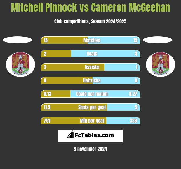 Mitchell Pinnock vs Cameron McGeehan h2h player stats