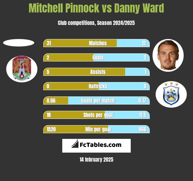 Mitchell Pinnock vs Danny Ward h2h player stats