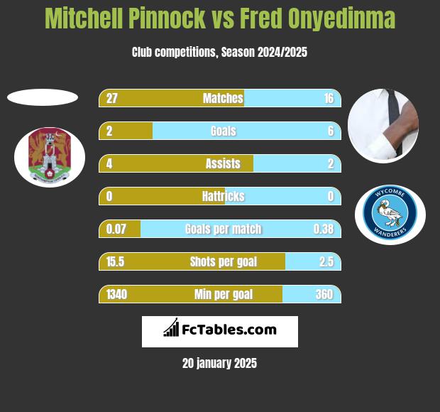 Mitchell Pinnock vs Fred Onyedinma h2h player stats